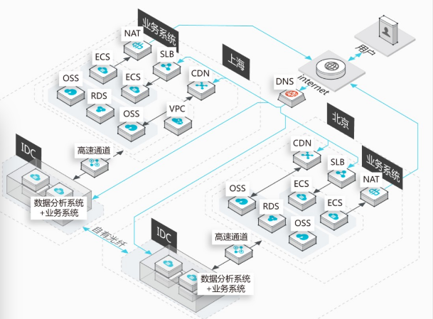 云专线是什么？