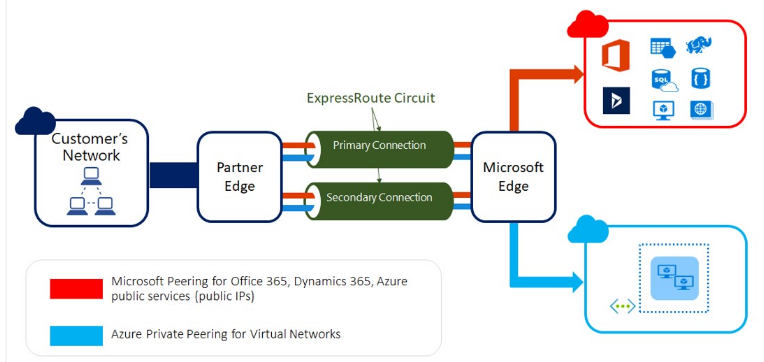 云专线的接入方式